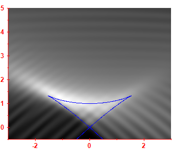 First derivative of the smoothed level density